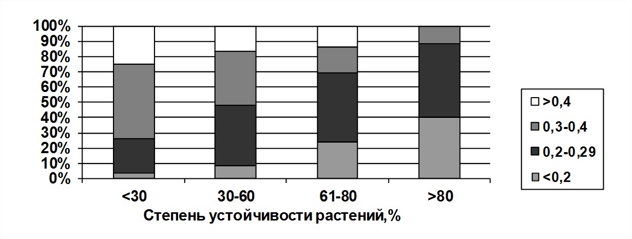 Рис. 1. Распределение нематод по размерным классам (мм2) в зависимости от степени устойчивости растений
